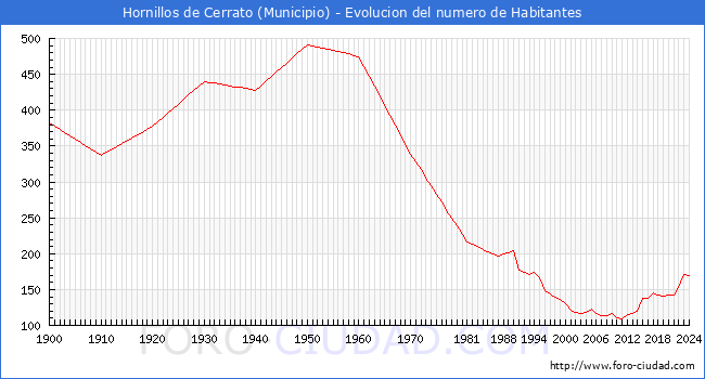Evolucin de la poblacin desde 1900 hasta 2024