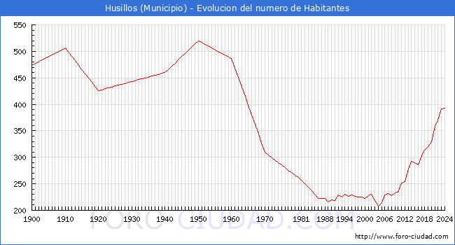 Evolucin de la poblacin desde 1900 hasta 2024