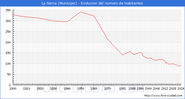 Evolucin de la poblacin desde 1900 hasta 2024