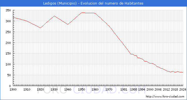 Evolucin de la poblacin desde 1900 hasta 2024