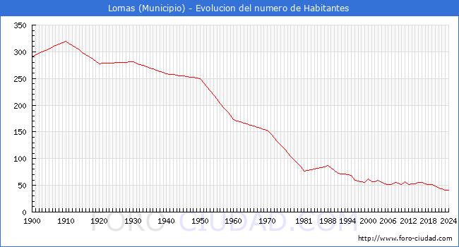 Evolucin de la poblacin desde 1900 hasta 2024