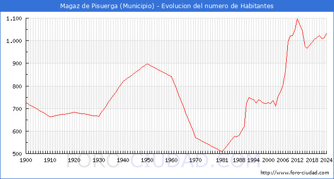 Evolucin de la poblacin desde 1900 hasta 2024