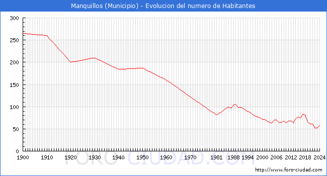 Evolucin de la poblacin desde 1900 hasta 2024
