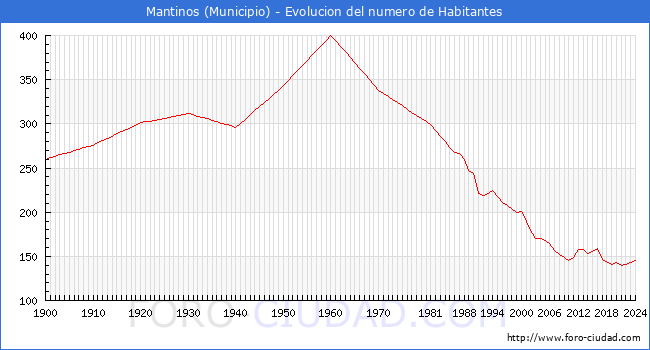 Evolucin de la poblacin desde 1900 hasta 2024