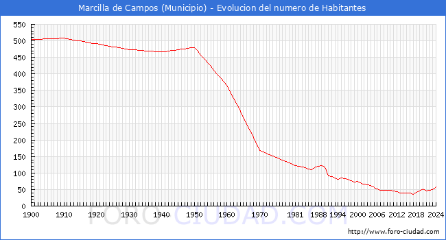 Evolucin de la poblacin desde 1900 hasta 2024