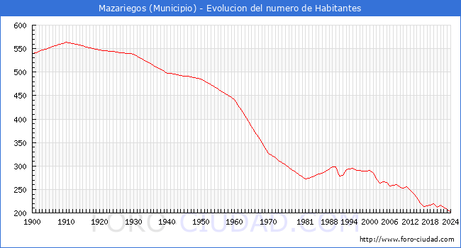 Evolucin de la poblacin desde 1900 hasta 2024