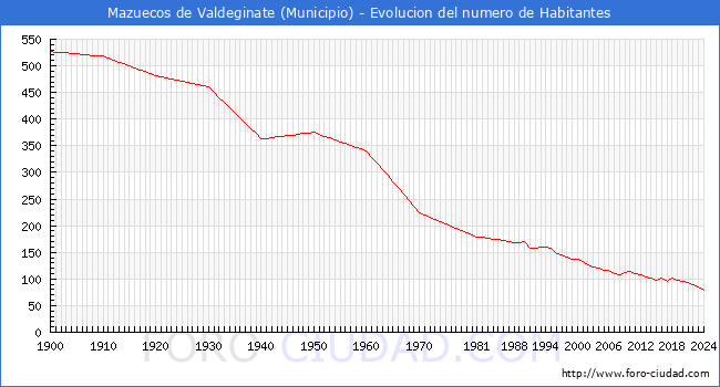 Evolucin de la poblacin desde 1900 hasta 2024