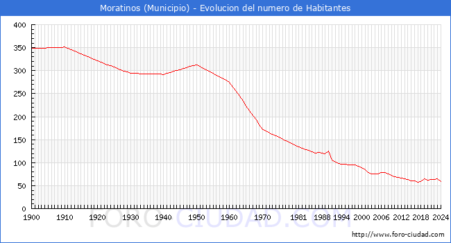 Evolucin de la poblacin desde 1900 hasta 2024