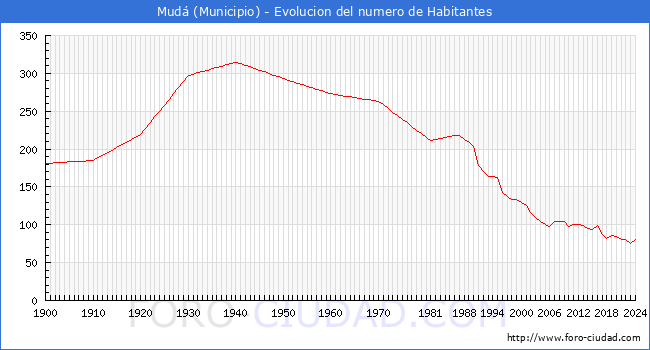 Evolucin de la poblacin desde 1900 hasta 2024