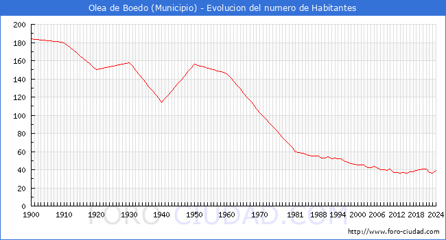 Evolucin de la poblacin desde 1900 hasta 2024