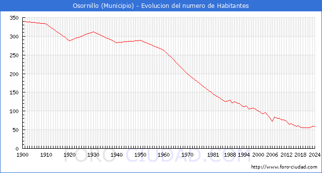 Evolucin de la poblacin desde 1900 hasta 2024