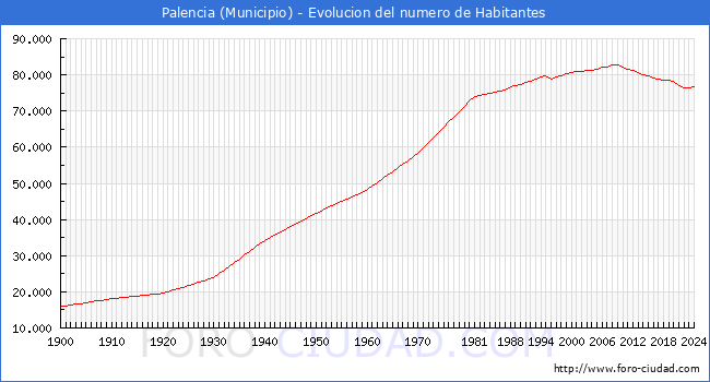 Evolucin de la poblacin desde 1900 hasta 2024