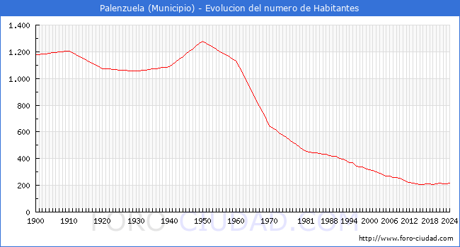 Evolucin de la poblacin desde 1900 hasta 2024