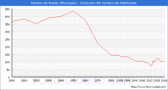 Evolucin de la poblacin desde 1900 hasta 2024
