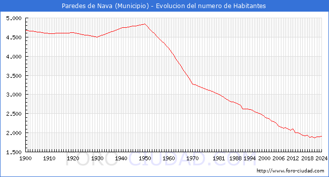Evolucin de la poblacin desde 1900 hasta 2024
