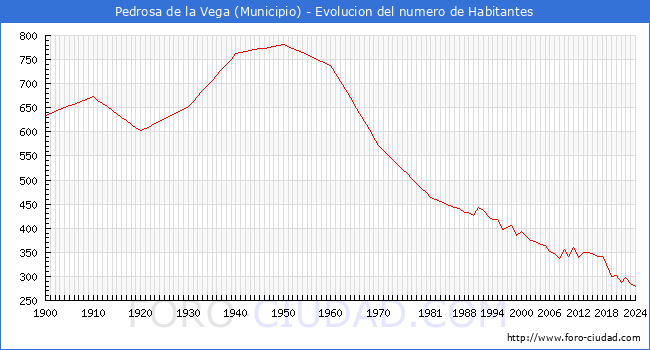 Evolucin de la poblacin desde 1900 hasta 2024