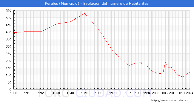 Evolucin de la poblacin desde 1900 hasta 2024