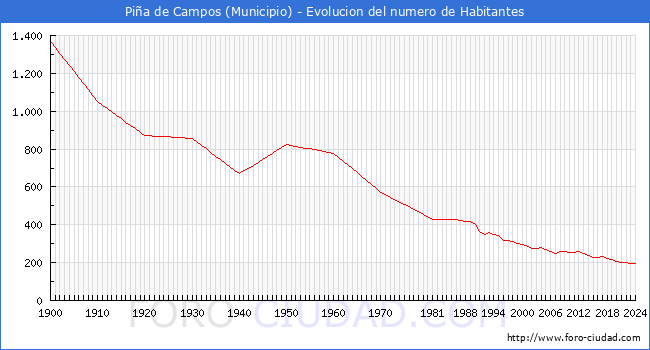 Evolucin de la poblacin desde 1900 hasta 2024