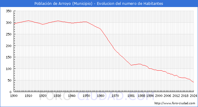Evolucin de la poblacin desde 1900 hasta 2024