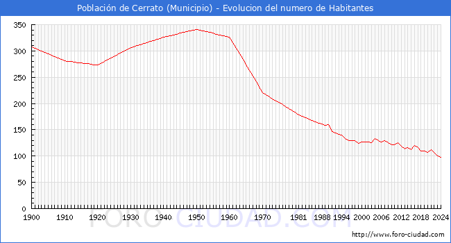 Evolucin de la poblacin desde 1900 hasta 2024
