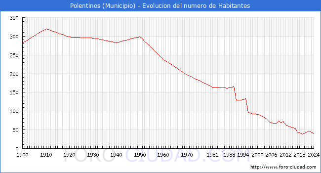 Evolucin de la poblacin desde 1900 hasta 2024