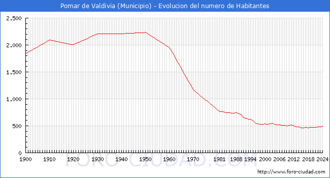 Evolucin de la poblacin desde 1900 hasta 2024