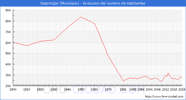 Evolucin de la poblacin desde 1900 hasta 2024