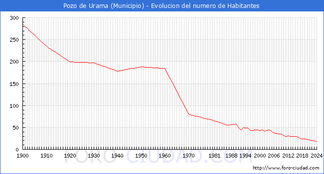 Evolucin de la poblacin desde 1900 hasta 2024