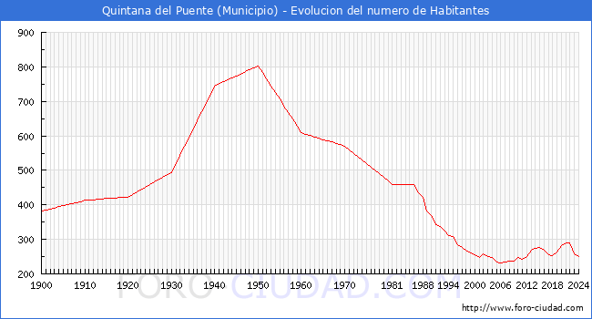 Evolucin de la poblacin desde 1900 hasta 2024