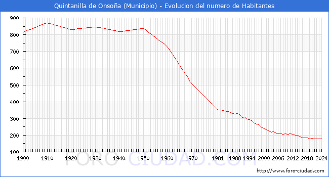 Evolucin de la poblacin desde 1900 hasta 2024