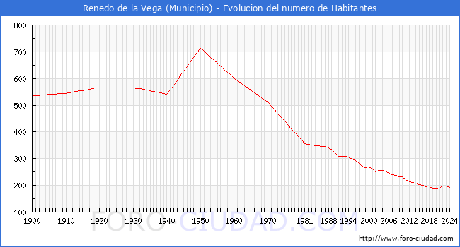 Evolucin de la poblacin desde 1900 hasta 2024