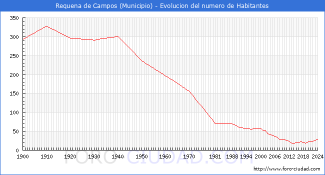 Evolucin de la poblacin desde 1900 hasta 2024