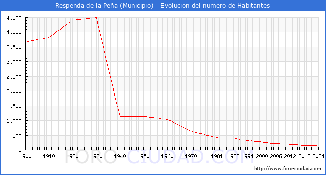 Evolucin de la poblacin desde 1900 hasta 2024