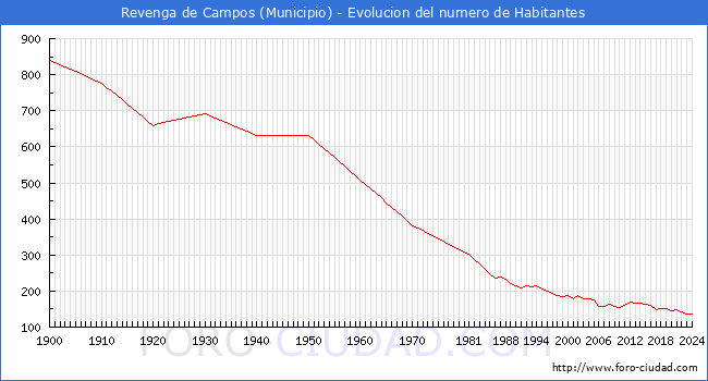 Evolucin de la poblacin desde 1900 hasta 2024