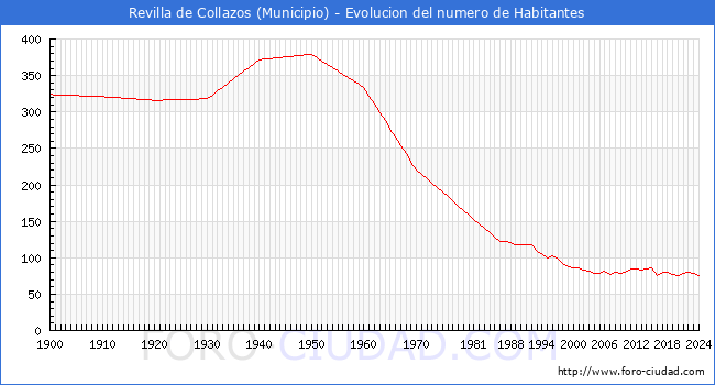 Evolucin de la poblacin desde 1900 hasta 2024