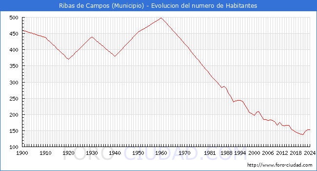 Evolucin de la poblacin desde 1900 hasta 2024