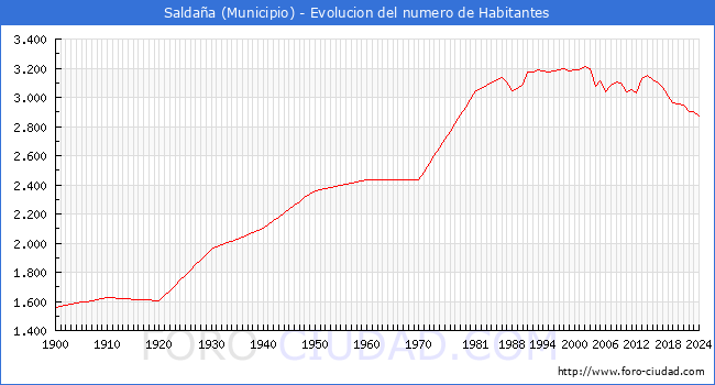 Evolucin de la poblacin desde 1900 hasta 2024