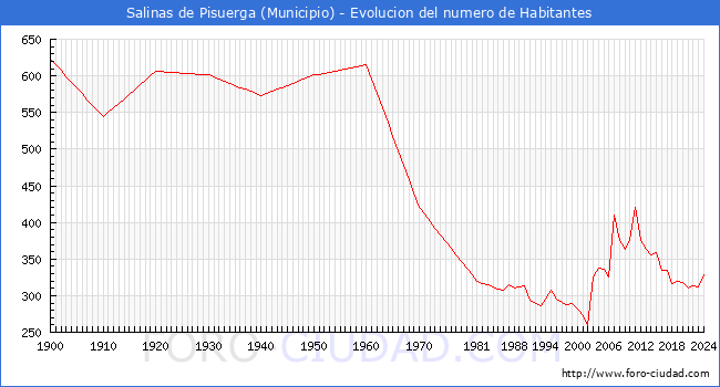 Evolucin de la poblacin desde 1900 hasta 2024