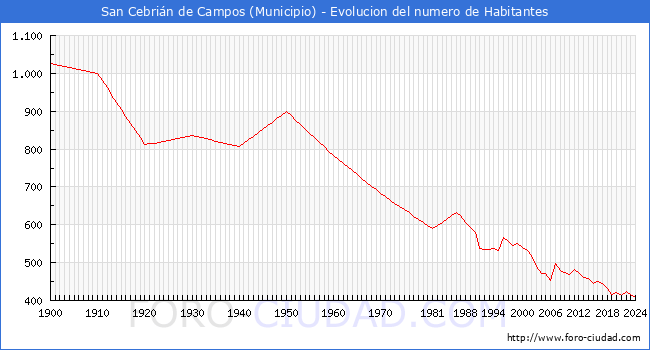 Evolucin de la poblacin desde 1900 hasta 2024