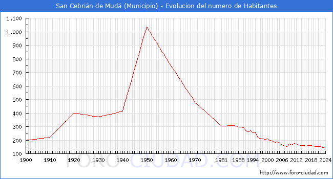 Evolucin de la poblacin desde 1900 hasta 2024