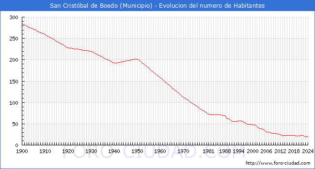 Evolucin de la poblacin desde 1900 hasta 2024