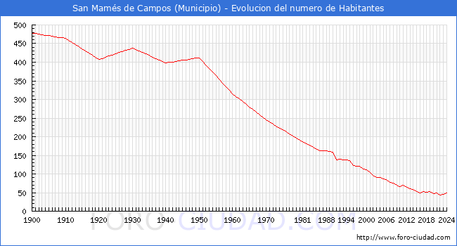Evolucin de la poblacin desde 1900 hasta 2024