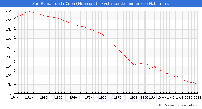 Evolucin de la poblacin desde 1900 hasta 2024