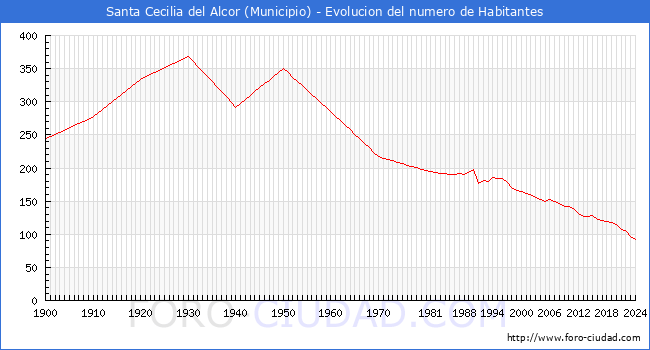 Evolucin de la poblacin desde 1900 hasta 2024
