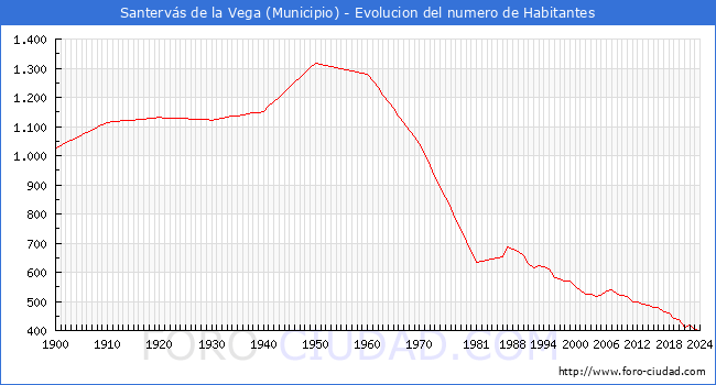Evolucin de la poblacin desde 1900 hasta 2024