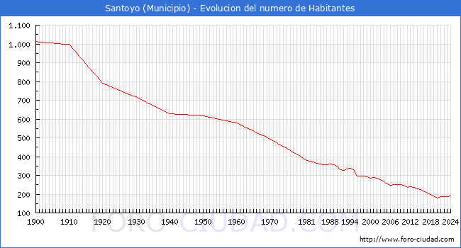 Evolucin de la poblacin desde 1900 hasta 2024