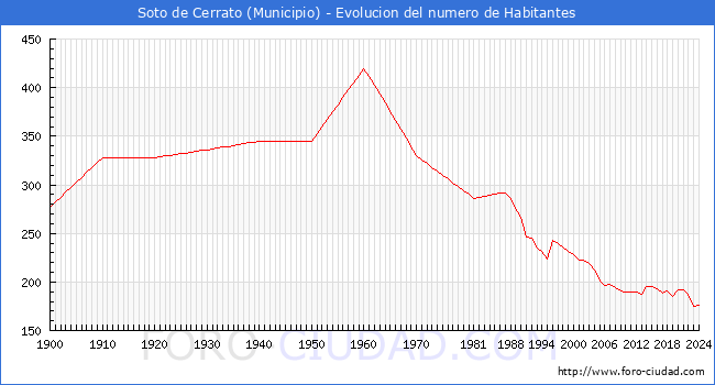 Evolucin de la poblacin desde 1900 hasta 2024