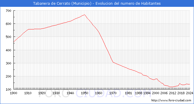Evolucin de la poblacin desde 1900 hasta 2024