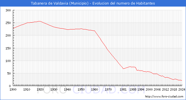 Evolucin de la poblacin desde 1900 hasta 2024