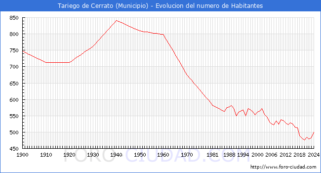 Evolucin de la poblacin desde 1900 hasta 2024